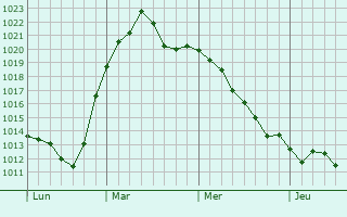 Graphe de la pression atmosphérique prévue pour Mitte
