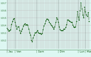 Graphe de la pression atmosphrique prvue pour Vittoriosa
