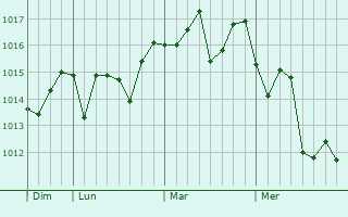 Graphe de la pression atmosphérique prévue pour Bracken Ridge