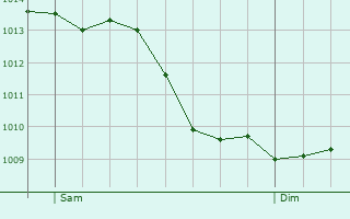 Graphe de la pression atmosphrique prvue pour Fort-Mahon-Plage