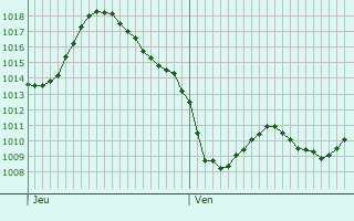 Graphe de la pression atmosphérique prévue pour Saint-Just
