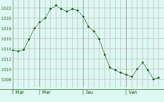Graphe de la pression atmosphérique prévue pour Waldfischbach-Burgalben