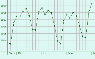 Graphe de la pression atmosphérique prévue pour Dos Hermanas