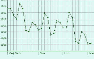Graphe de la pression atmosphérique prévue pour Khalilabad