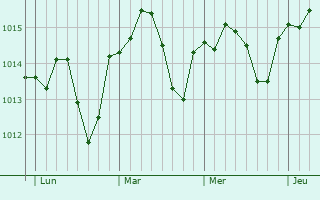 Graphe de la pression atmosphérique prévue pour Lacroisille