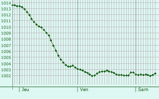 Graphe de la pression atmosphrique prvue pour Villers-ls-Roye
