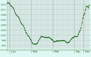 Graphe de la pression atmosphérique prévue pour Braunfels