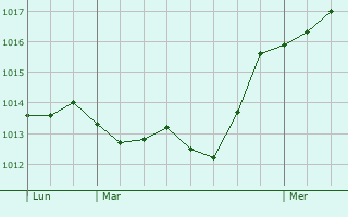 Graphe de la pression atmosphrique prvue pour Treviolo