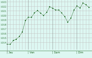 Graphe de la pression atmosphérique prévue pour Monnières