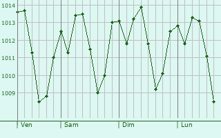 Graphe de la pression atmosphérique prévue pour Francisco Sá