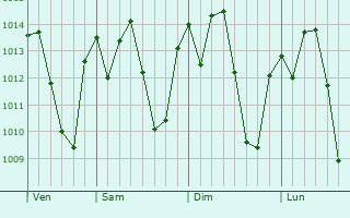 Graphe de la pression atmosphérique prévue pour Carmo do Cajuru
