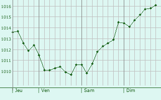 Graphe de la pression atmosphérique prévue pour Falmouth