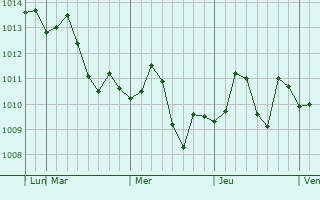 Graphe de la pression atmosphérique prévue pour Piskent