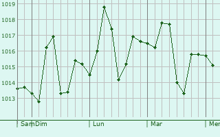 Graphe de la pression atmosphérique prévue pour Islamnagar