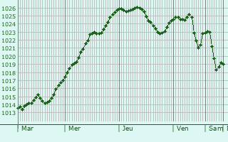 Graphe de la pression atmosphrique prvue pour Weilheim in Oberbayern