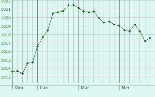 Graphe de la pression atmosphérique prévue pour Artzenheim