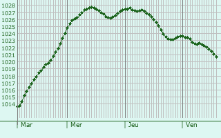 Graphe de la pression atmosphrique prvue pour Nonancourt