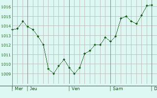 Graphe de la pression atmosphrique prvue pour Krusevac