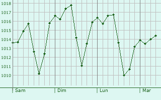 Graphe de la pression atmosphrique prvue pour Cravinhos