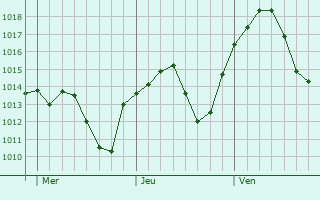 Graphe de la pression atmosphrique prvue pour Villa del Ro
