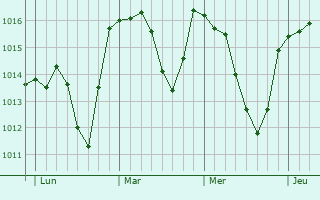 Graphe de la pression atmosphérique prévue pour Lamongerie