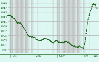 Graphe de la pression atmosphrique prvue pour Mogneville