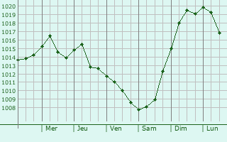 Graphe de la pression atmosphrique prvue pour Ashland