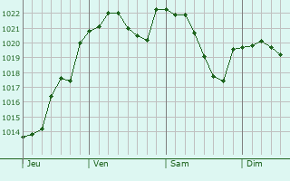 Graphe de la pression atmosphérique prévue pour Contigny