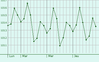 Graphe de la pression atmosphérique prévue pour Buxar