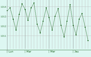 Graphe de la pression atmosphérique prévue pour Itaquitinga