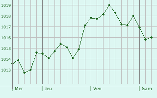 Graphe de la pression atmosphrique prvue pour Melilla