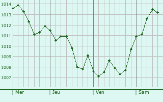 Graphe de la pression atmosphérique prévue pour Vinax