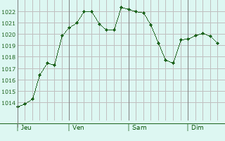Graphe de la pression atmosphérique prévue pour Moulins
