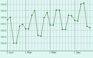Graphe de la pression atmosphérique prévue pour Padrauna