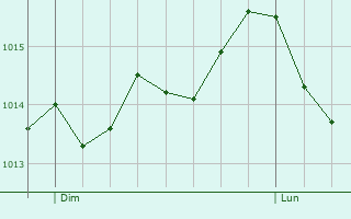 Graphe de la pression atmosphérique prévue pour Lapalisse