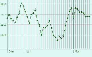 Graphe de la pression atmosphrique prvue pour Eygliers