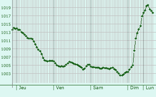 Graphe de la pression atmosphrique prvue pour Aisey-sur-Seine