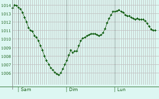 Graphe de la pression atmosphrique prvue pour Ariccia