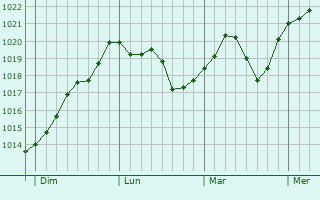 Graphe de la pression atmosphérique prévue pour Brégnier-Cordon