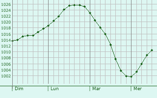 Graphe de la pression atmosphérique prévue pour Selby Graphe de la pression atmosphérique prévue pour Selby