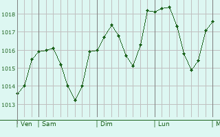 Graphe de la pression atmosphérique prévue pour Lautenbachzell