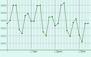 Graphe de la pression atmosphérique prévue pour Olpad