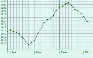 Graphe de la pression atmosphérique prévue pour Loxstedt