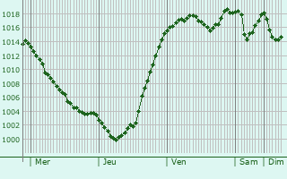 Graphe de la pression atmosphrique prvue pour Chamonix-Mont-Blanc