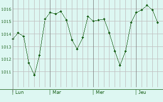 Graphe de la pression atmosphérique prévue pour Glanes
