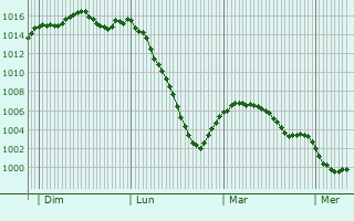 Graphe de la pression atmosphérique prévue pour Chierry