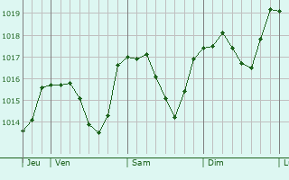 Graphe de la pression atmosphérique prévue pour Seefeld