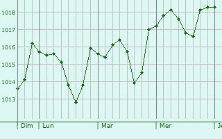 Graphe de la pression atmosphérique prévue pour Saint-Antonin-du-Var Graphe de la pression atmosphérique prévue pour Saint-Antonin-du-Var
