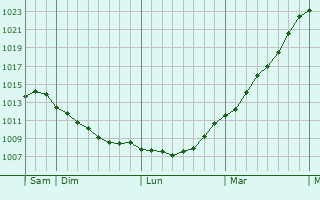 Graphe de la pression atmosphrique prvue pour Debrzno