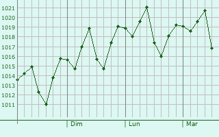 Graphe de la pression atmosphérique prévue pour Luocheng